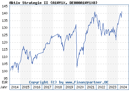 Chart: Aktiv Strategie II (A1WY1X DE000A1WY1X8)