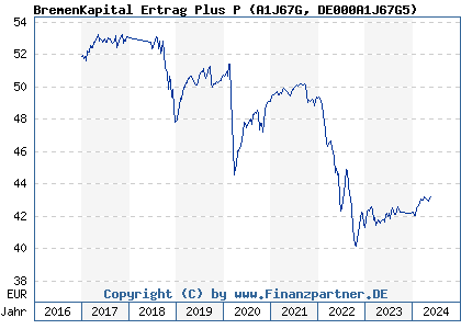 Chart: BremenKapital Ertrag Plus P (A1J67G DE000A1J67G5)