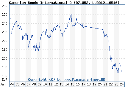 Chart: Candriam Bonds International D (971352 LU0012119516)