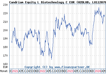 Chart: Candriam Equity L Biotechnology C EUR (A2DLUB LU1120766388)