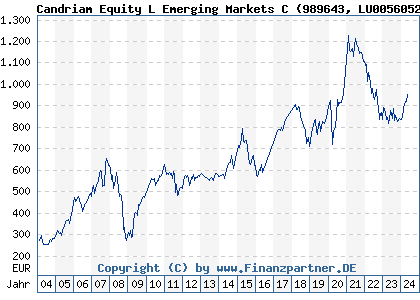 Chart: Candriam Equity L Emerging Markets C (989643 LU0056052961)