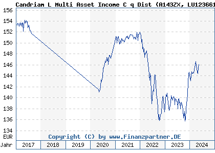 Chart: Candriam L Multi Asset Income C q Dist (A143ZX LU1236612575)