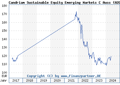 Chart: Candriam Sustainable Equity Emerging Markets C Auss (A2DL76 LU1434524093)