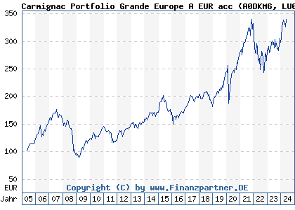 Chart: Carmignac Portfolio Grande Europe A EUR acc (A0DKM6 LU0099161993)