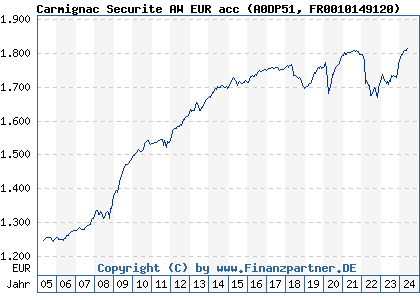 Chart: Carmignac Securite AW EUR acc (A0DP51 FR0010149120)