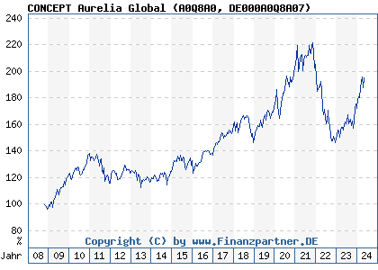 Chart: CONCEPT Aurelia Global (A0Q8A0 DE000A0Q8A07)
