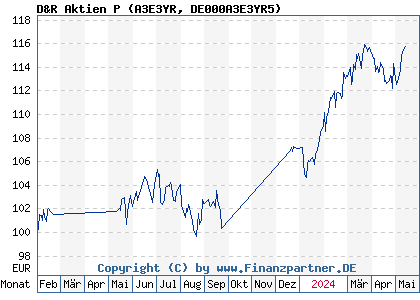 Chart: D&R Aktien P (A3E3YR DE000A3E3YR5)