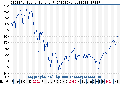 Chart: DIGITAL Stars Europe R (A0Q0QX LU0323041763)
