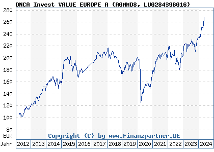 Chart: DNCA Invest VALUE EUROPE A (A0MMD8 LU0284396016)