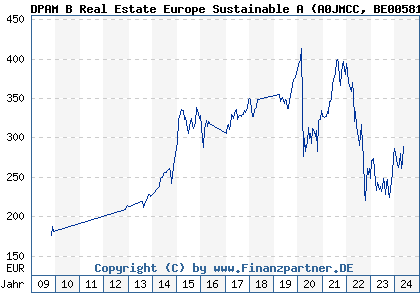Chart: DPAM B Real Estate Europe Sustainable A (A0JMCC BE0058186835)