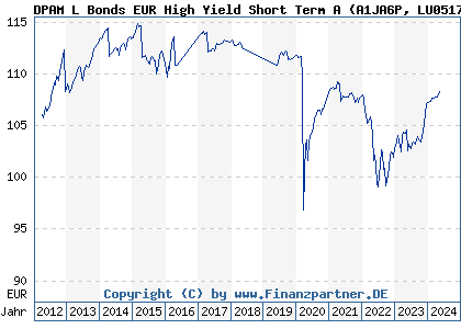 Chart: DPAM L Bonds EUR High Yield Short Term A (A1JA6P LU0517221833)
