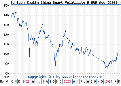 Chart: Eurizon Equity China Smart Volatility R EUR Acc (930344 LU0090980383)
