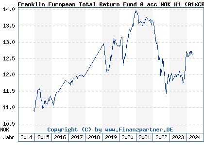 Chart: Franklin European Total Return Fund A acc NOK H1 (A1XCR7 LU1022658584)