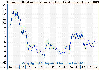 Chart: Franklin Gold and Precious Metals Fund Class A acc (A1CU83 LU0496367417)