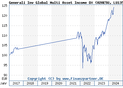 Chart: Generali Inv Global Multi Asset Income DX (A2AE5U LU1357655627)