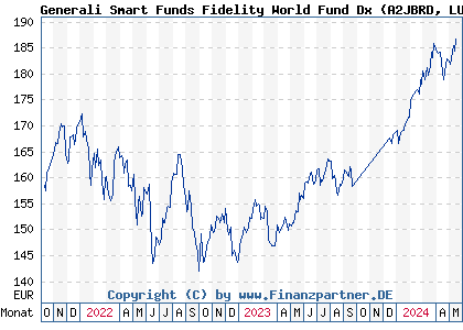 Chart: Generali Smart Funds Fidelity World Fund Dx (A2JBRD LU1718711580)
