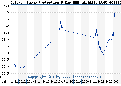 Chart: Goldman Sachs Protection P Cap EUR (A1JA24 LU0546913194)