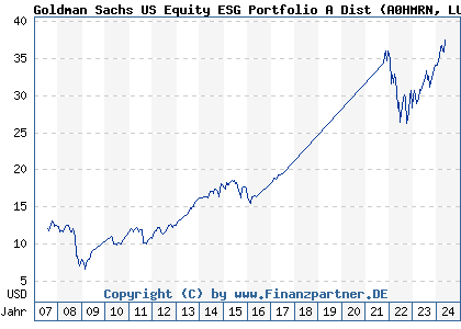 Chart: Goldman Sachs US Equity ESG Portfolio A Dist (A0HMRN LU0234587482)