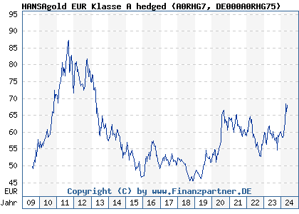 Chart: HANSAgold EUR Klasse A hedged (A0RHG7 DE000A0RHG75)