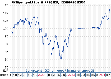 Chart: HANSAperspektive A (A2QJKU DE000A2QJKU8)
