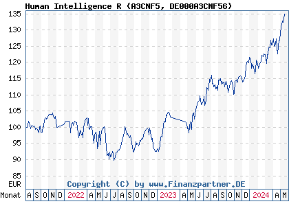 Chart: Human Intelligence R (A3CNF5 DE000A3CNF56)