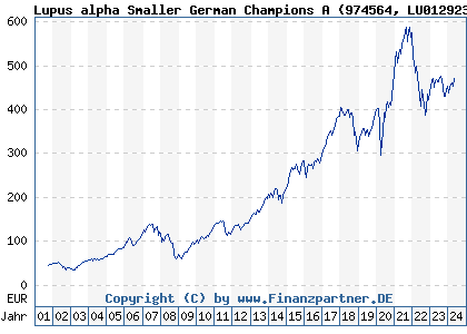 Chart: Lupus alpha Smaller German Champions A (974564 LU0129233093)
