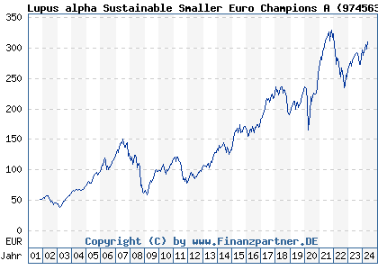 Chart: Lupus alpha Sustainable Smaller Euro Champions A (974563 LU0129232442)