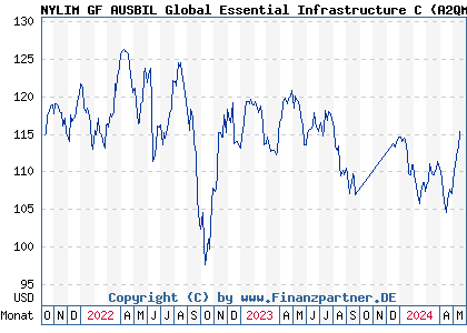 Chart: NYLIM GF AUSBIL Global Essential Infrastructure C (A2QMC9 LU2082381083)