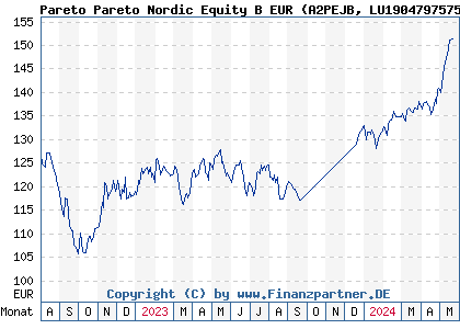 Chart: Pareto Pareto Nordic Equity B EUR (A2PEJB LU1904797575)