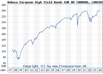 Chart: Robeco European High Yield Bonds EUR DH (A0HGD6 LU0226953981)