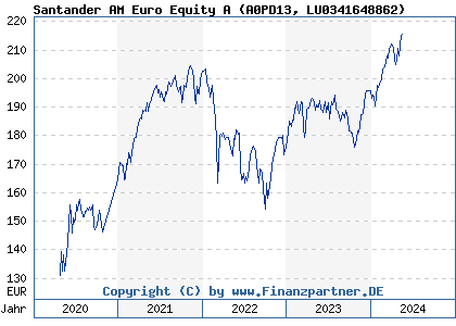 Chart: Santander AM Euro Equity A (A0PD13 LU0341648862)