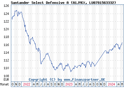Chart: Santander Select Defensive A (A1JYKX LU0781563332)