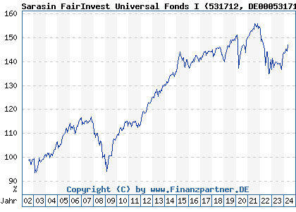 Chart: Sarasin FairInvest Universal Fonds I (531712 DE0005317127)