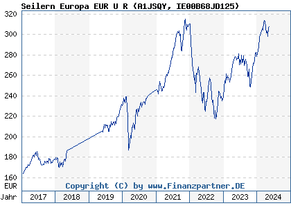 Chart: Seilern Europa EUR U R (A1JSQY IE00B68JD125)