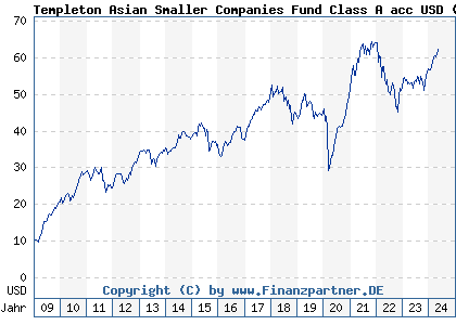 Chart: Templeton Asian Smaller Companies Fund Class A acc USD (A0RAKP LU0390135332)