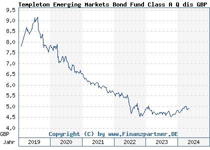 Chart: Templeton Emerging Markets Bond Fund Class A Q dis GBP (A1JQKB LU0478343683)