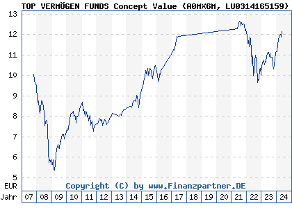 Chart: TOP VERMÖGEN FUNDS Concept Value (A0MX6M LU0314165159)