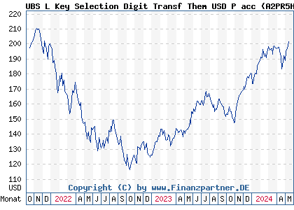 Chart: UBS L Key Selection Digit Transf Them USD P acc (A2PR5H LU2054465674)