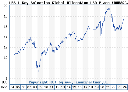 Chart: UBS L Key Selection Global Allocation USD P acc (A0B8QG LU0197216392)