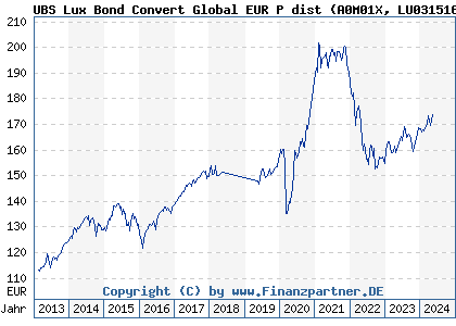 Chart: UBS Lux Bond Convert Global EUR P dist (A0M01X LU0315165794)