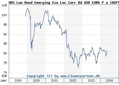 Chart: UBS Lux Bond Emerging Eco Loc Curr Bd USD EURh P a (A2PTZ7 LU2064626802)