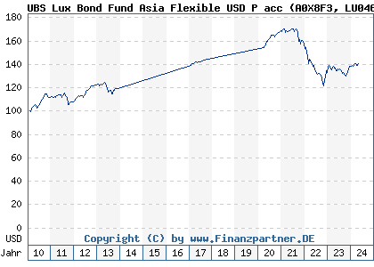 Chart: UBS Lux Bond Fund Asia Flexible USD P acc (A0X8F3 LU0464244333)