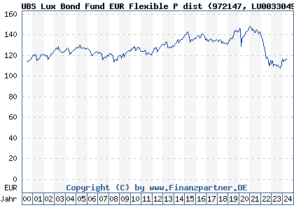 Chart: UBS Lux Bond Fund EUR Flexible P dist (972147 LU0033049577)