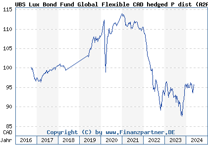 Chart: UBS Lux Bond Fund Global Flexible CAD hedged P dist (A2APW1 LU1467578123)