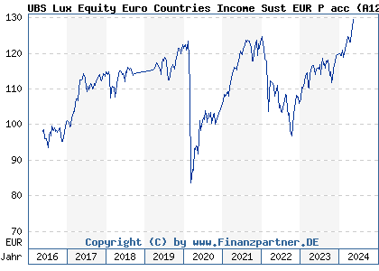 Chart: UBS Lux Equity Euro Countries Income Sust EUR P acc (A12GB8 LU1121265208)