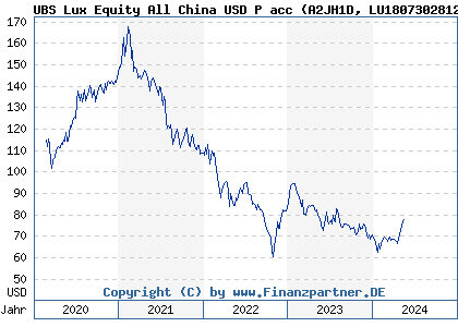 Chart: UBS Lux Equity All China USD P acc (A2JH1D LU1807302812)