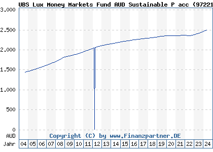 Chart: UBS Lux Money Markets Fund AUD Sustainable P acc (972219 LU0066649970)