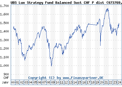 Chart: UBS Lux Strategy Fund Balanced Sust CHF P dist (973769 LU0049785107)