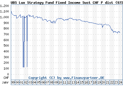Chart: UBS Lux Strategy Fund Fixed Income Sust CHF P dist (972181 LU0039343149)