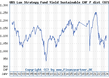Chart: UBS Lux Strategy Fund Yield Sustainable CHF P dist (971997 LU0033035352)